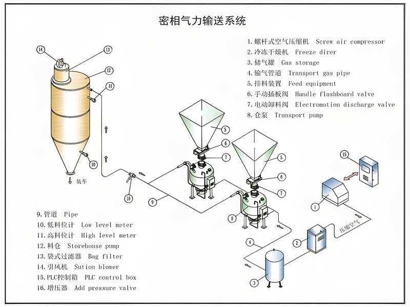 氣力輸送系統圖